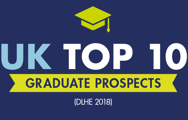 UK top 10 for graduate prospects