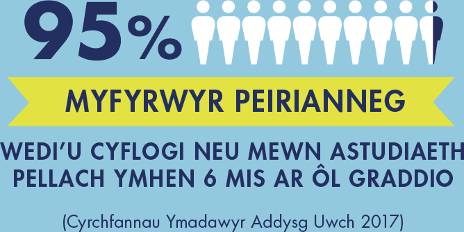 95% myfyrwyr peirianneg