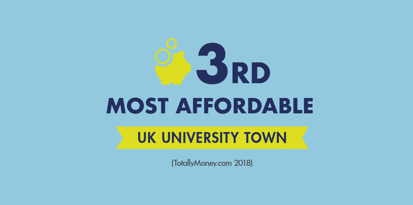 3rd most affordable UK university town
